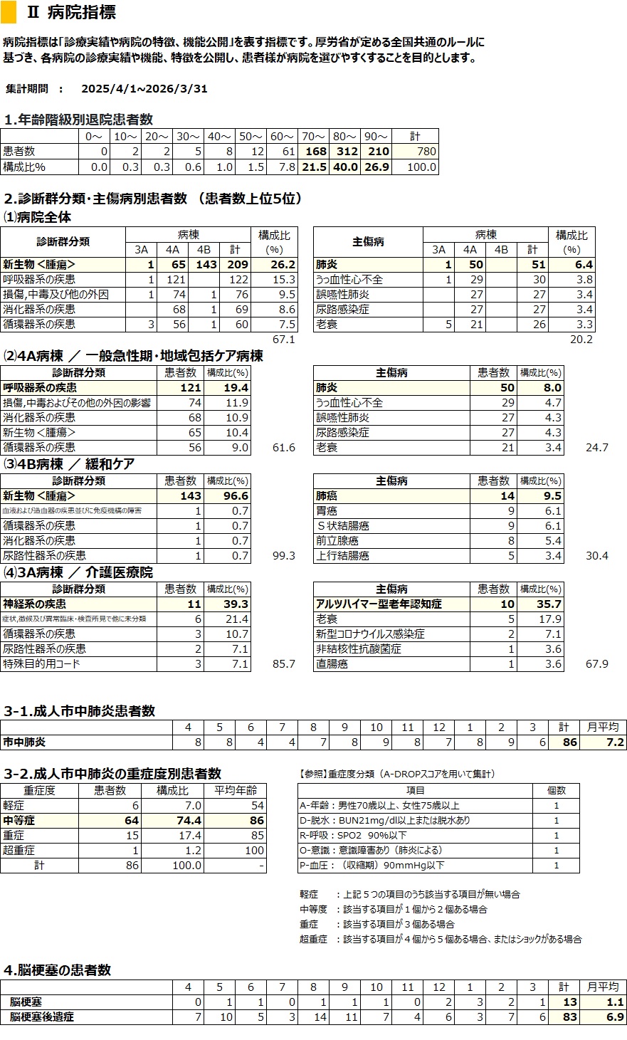病院指標