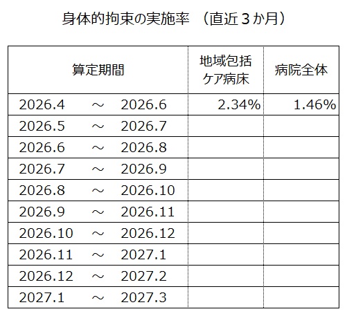 身体拘束実施率