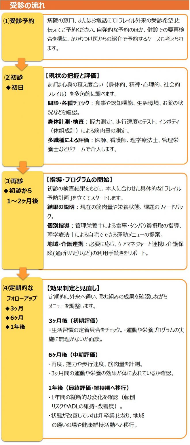 受診フロー