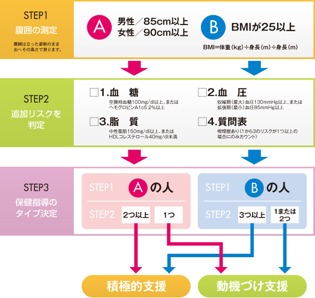 管理 栄養士 特定 保健 指導