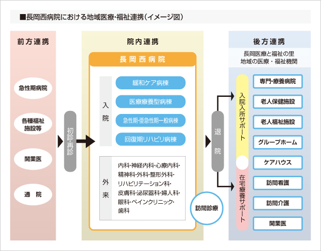 地域医療連携室 医療関係者の皆様へ 医療法人 崇徳会 長岡西病院