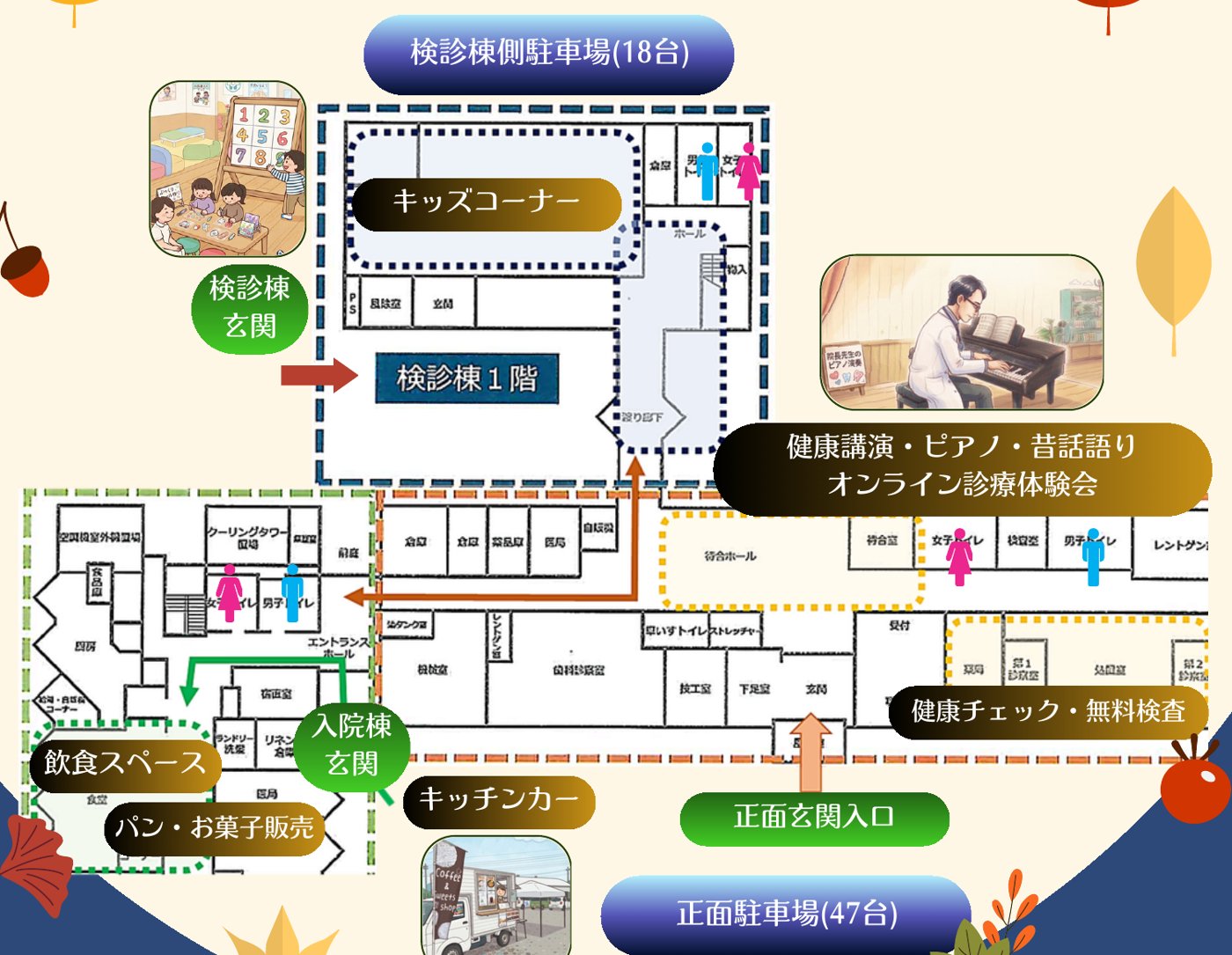 会場案内図。健康講演・ピアノ・昔話語り・オンライン診療体験会は館内ホール、健康チェック・無料検査は正面玄関から入って右手、キッズコーナーは検診棟1階、飲食スペースとパン・お菓子販売は入院棟玄関付近、キッチンカーは入院棟玄関前です。
