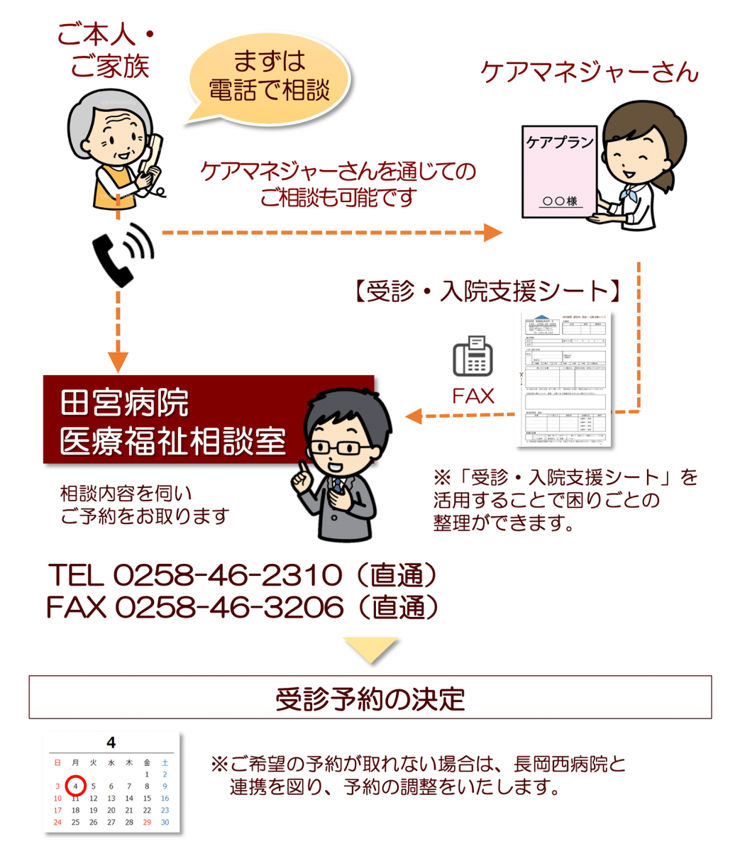 相談から予約までの流れ